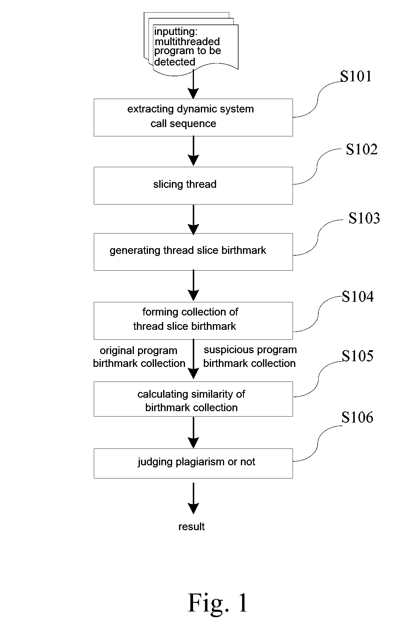 Method for plagiarism detection of multithreaded program based on thread slice birthmark