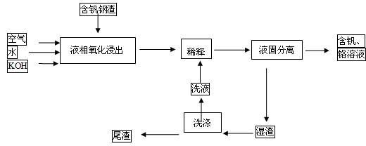 Method for extracting vanadium and chromium from vanadium-containing steel slag by high-alkalinity potassium hydroxide