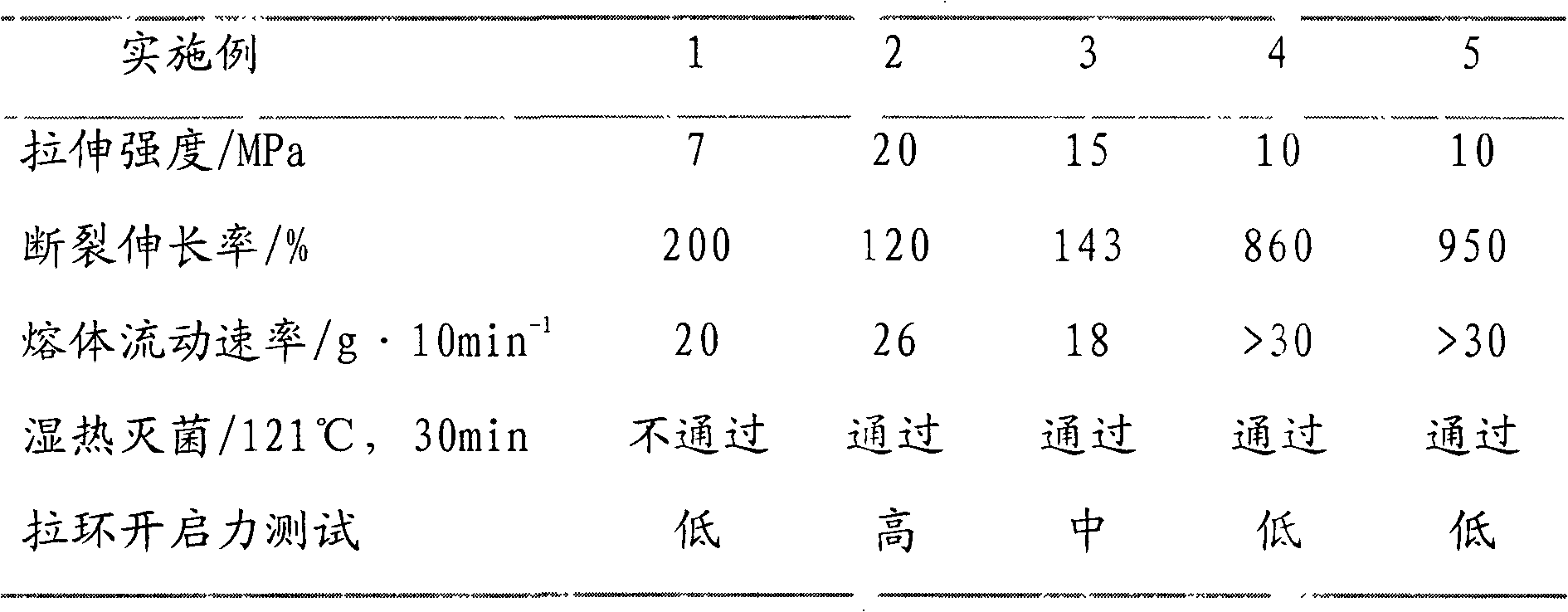 Special material for infusion bottle (bag) ring pull covers and preparation method thereof