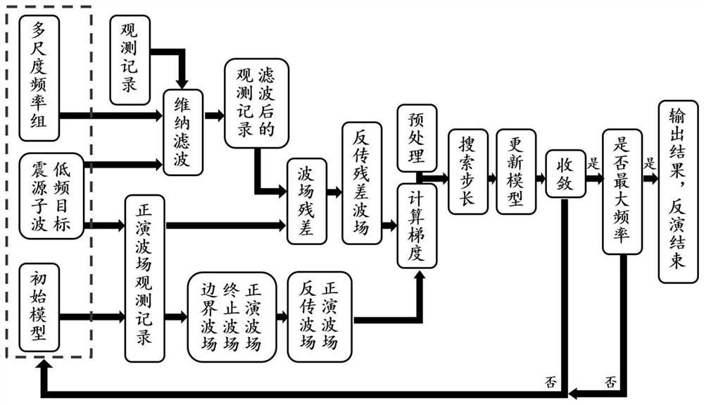 Pre-conditioned time domain elastic medium multi-parameter full-waveform inversion method