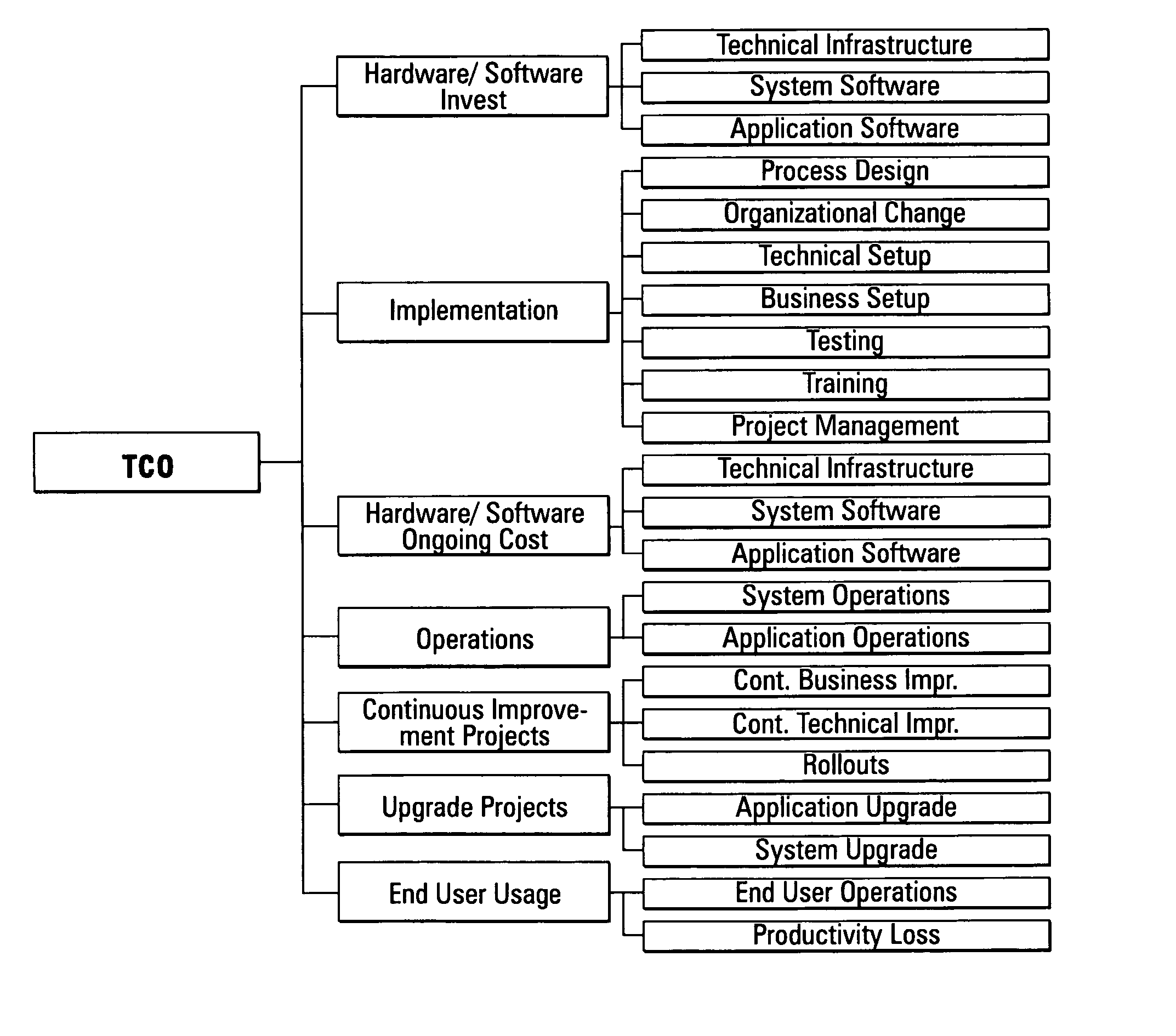 Assessing total cost of ownership for a computing system