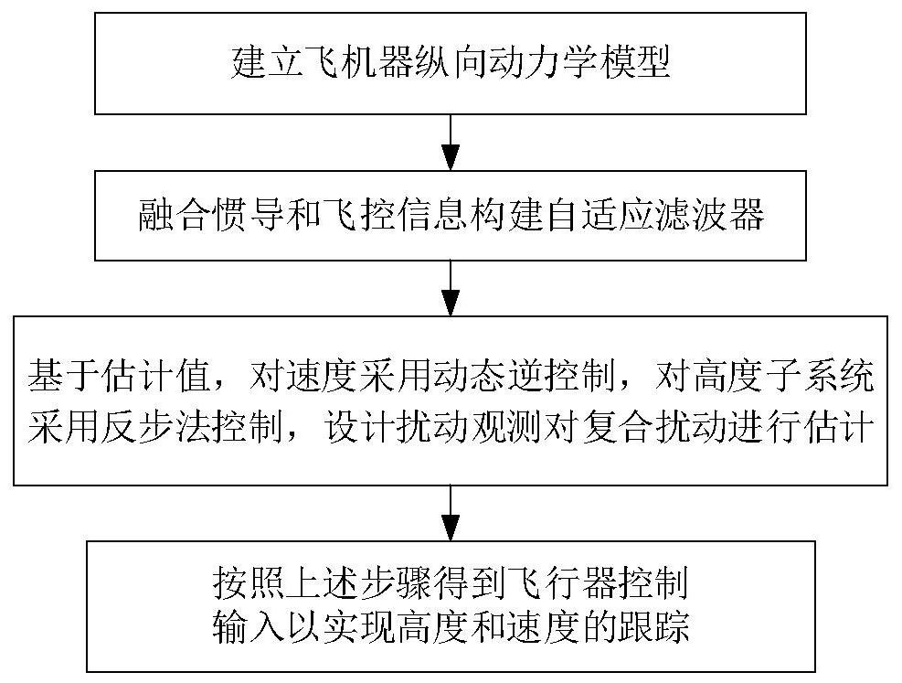 Aircraft anti-interference control method under information fusion