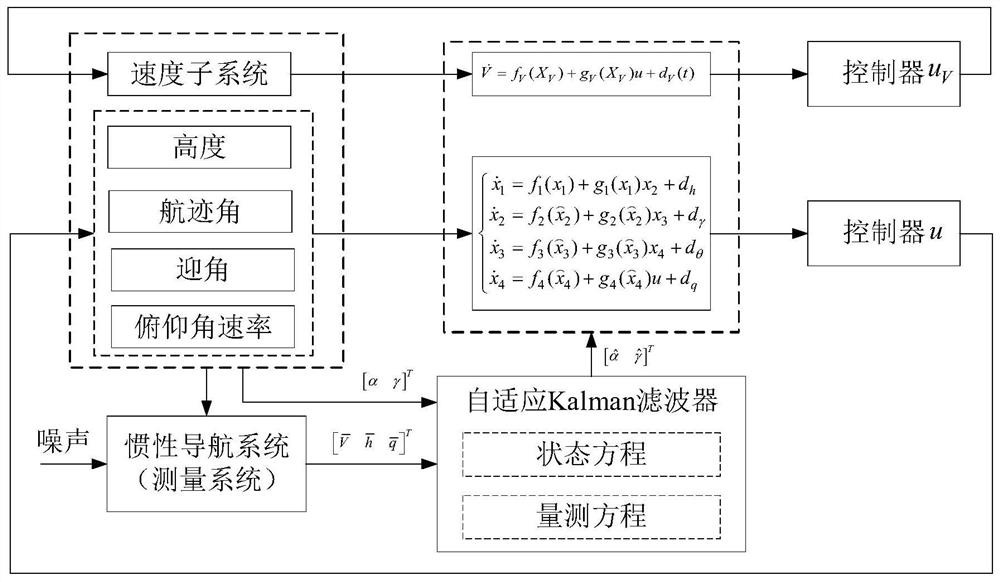 Aircraft anti-interference control method under information fusion