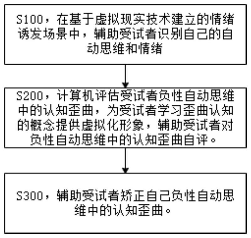 Depressive disorder cognitive reconstruction training method, system and equipment and storage medium