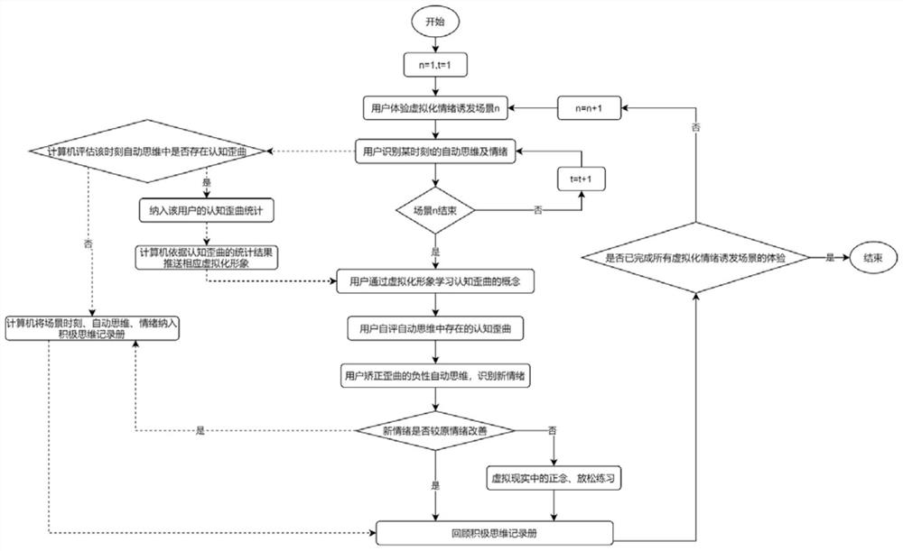 Depressive disorder cognitive reconstruction training method, system and equipment and storage medium