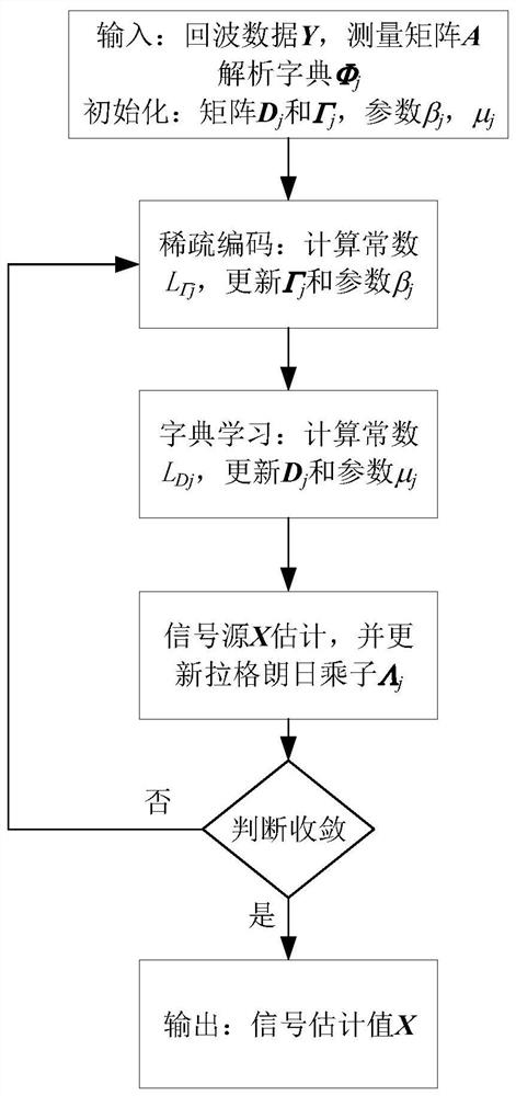 Block near-end gradient double sparse dictionary learning beam forming method and system