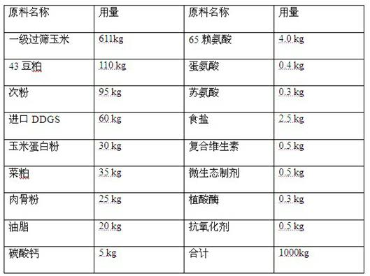 Later-period compound feed for environment-friendly nonresistant broilers