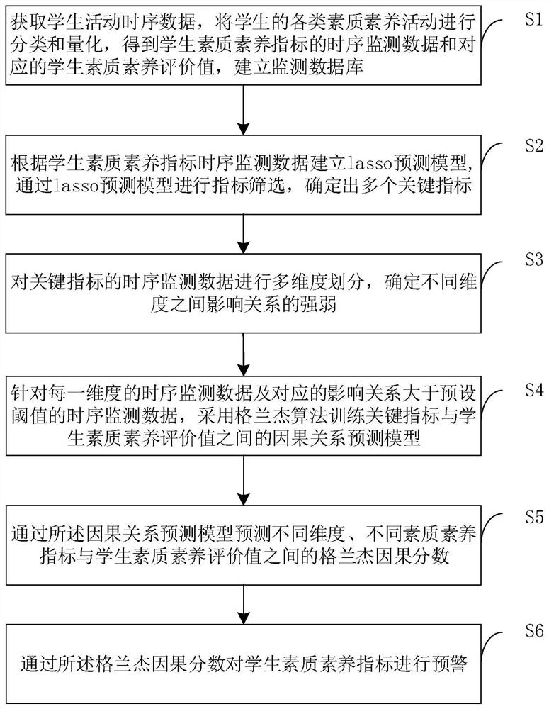 Index early warning method and system based on data mining