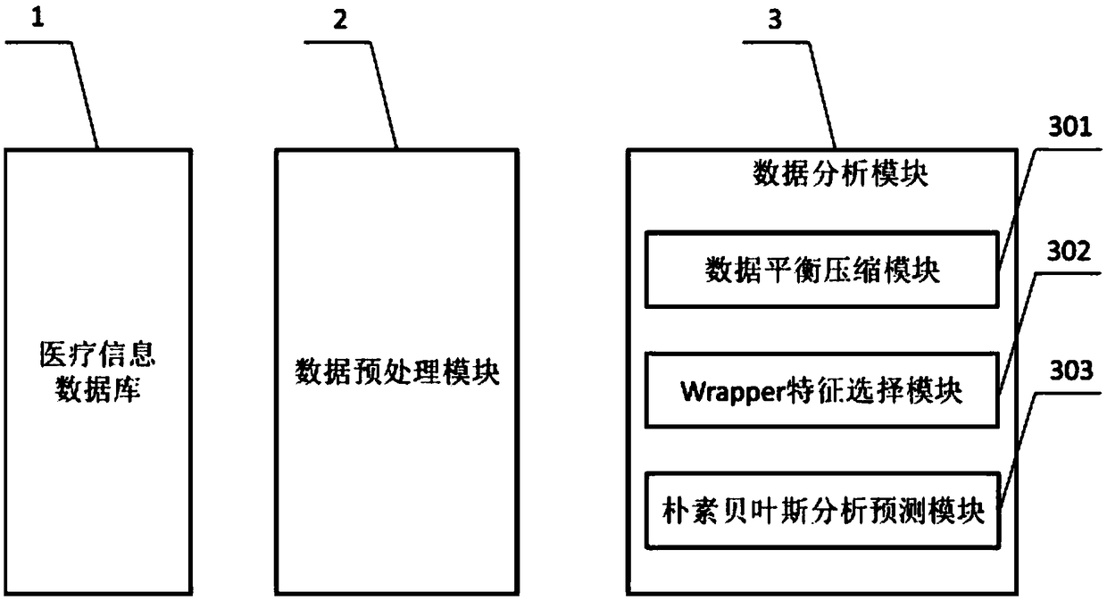 Naive Bayes data processing system and method based on minority-class sample synthesis