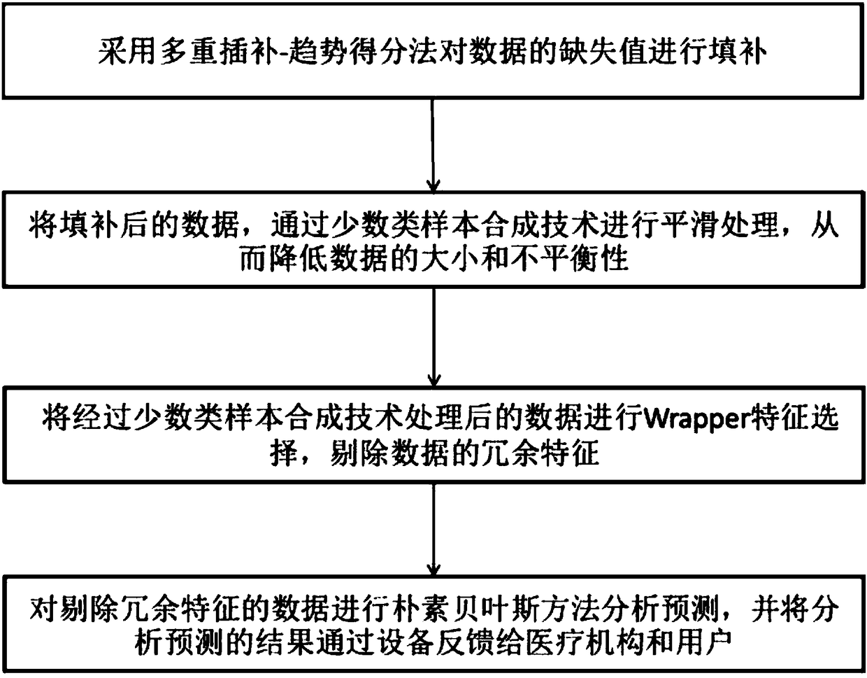 Naive Bayes data processing system and method based on minority-class sample synthesis