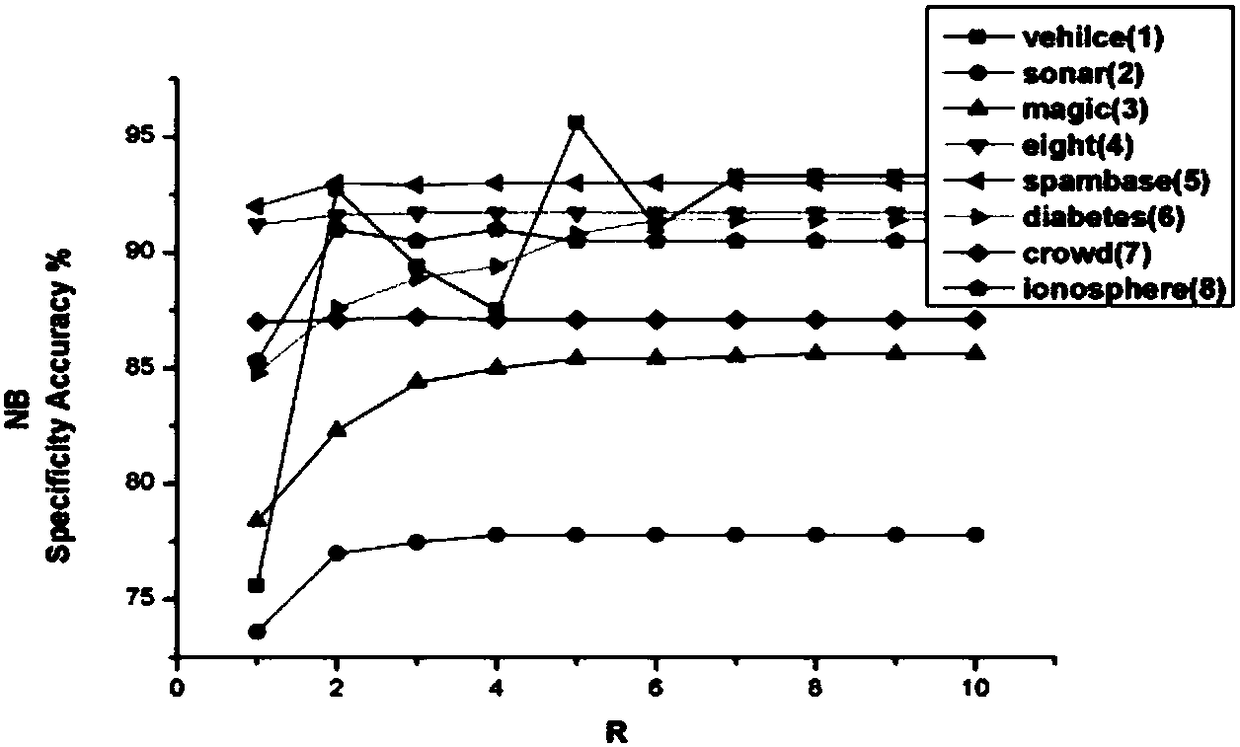 Naive Bayes data processing system and method based on minority-class sample synthesis