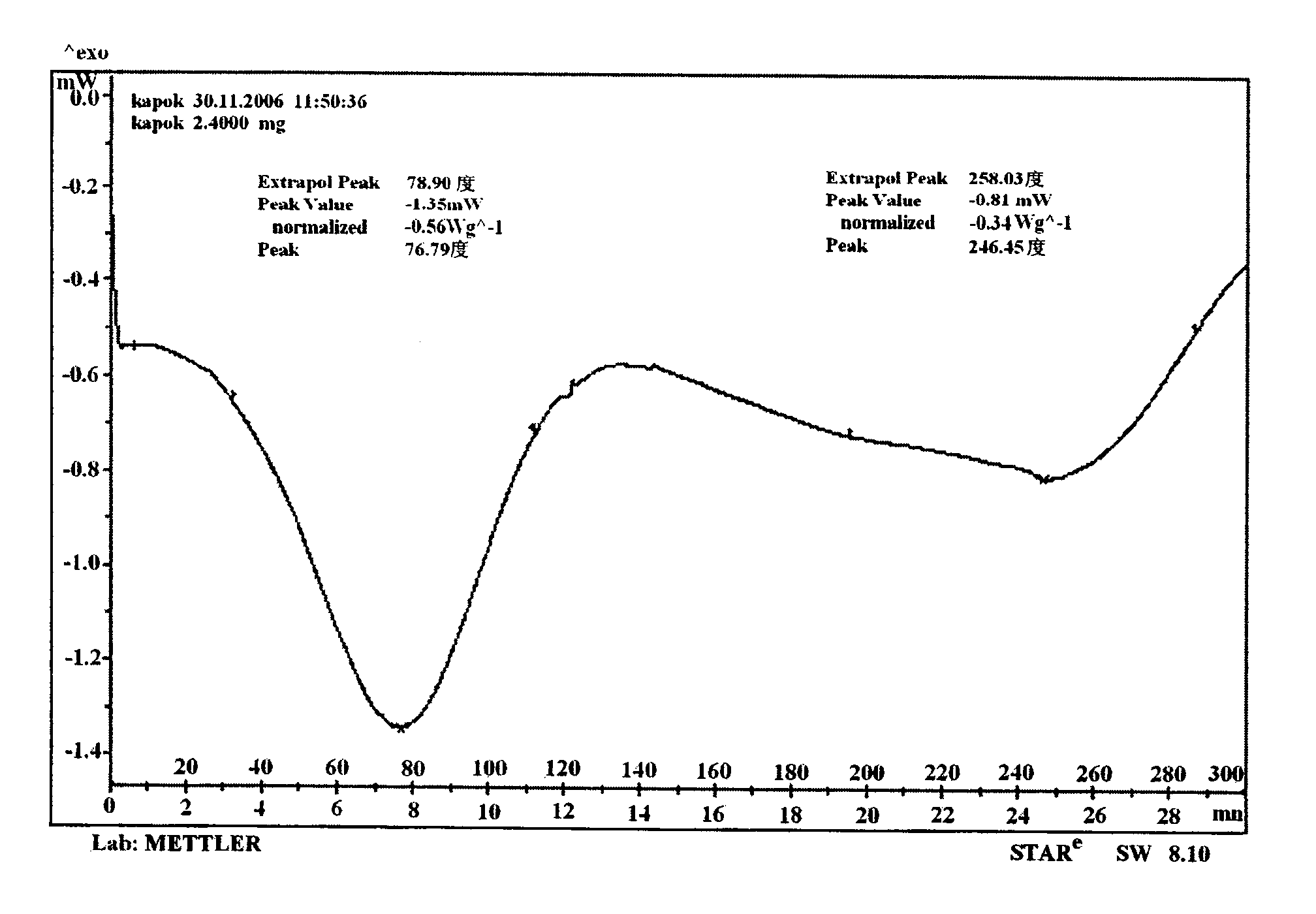 Phase-change material of natural kawo fiber pipe encapsulation and encapsulation method thereof