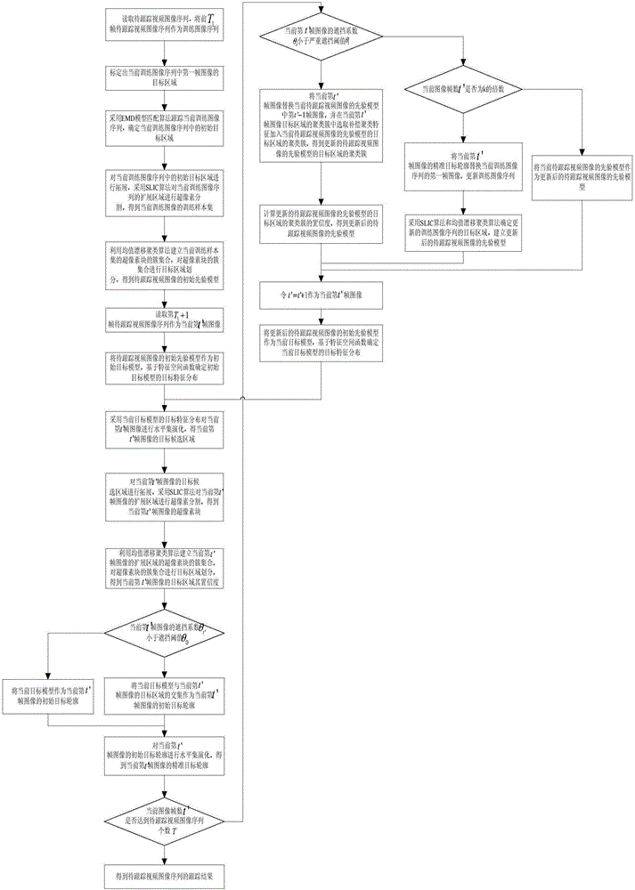 Anti-interference contour tracing method based on prior model constraint