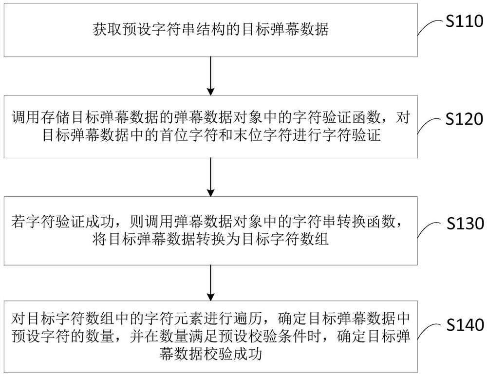 A verification method, device, terminal and storage medium for barrage data