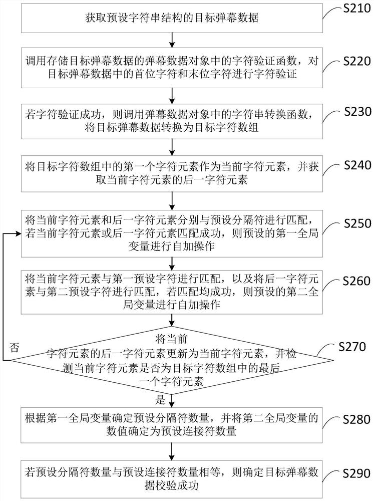 A verification method, device, terminal and storage medium for barrage data