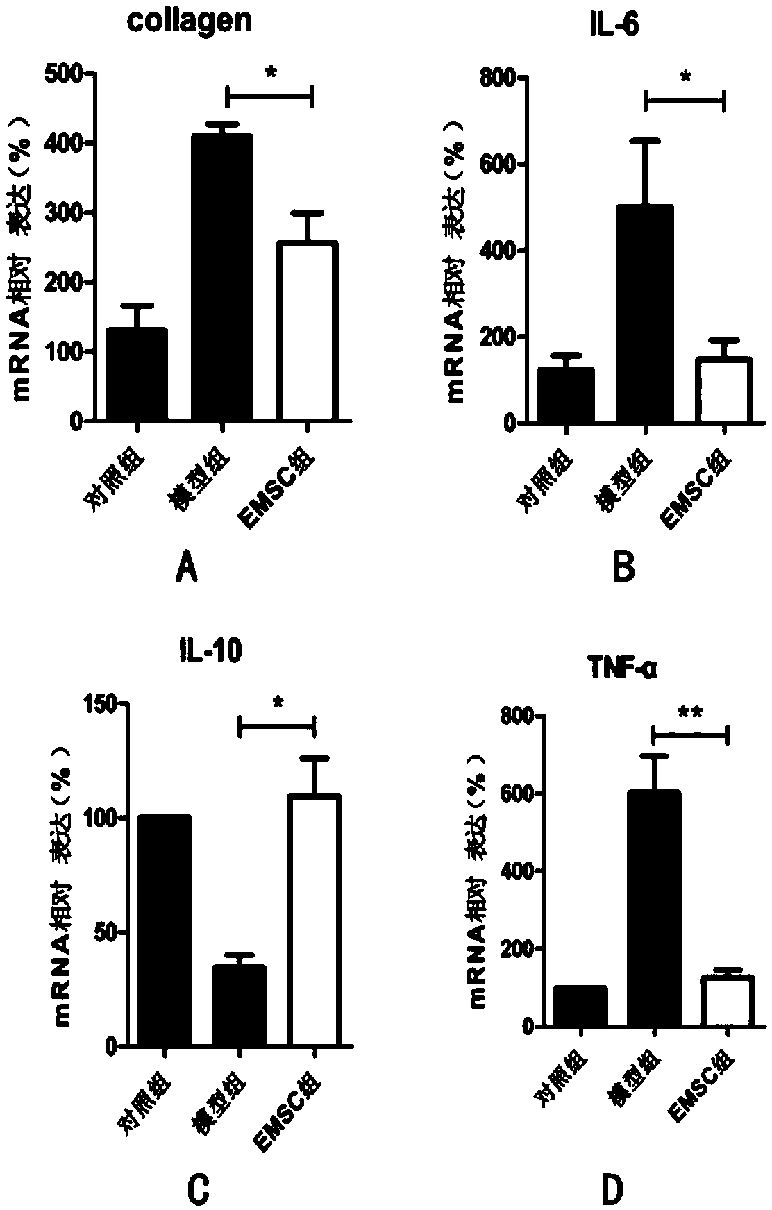 Application of endometrial stem cells in preparation of drugs for preventing or treating pulmonary fibrosis