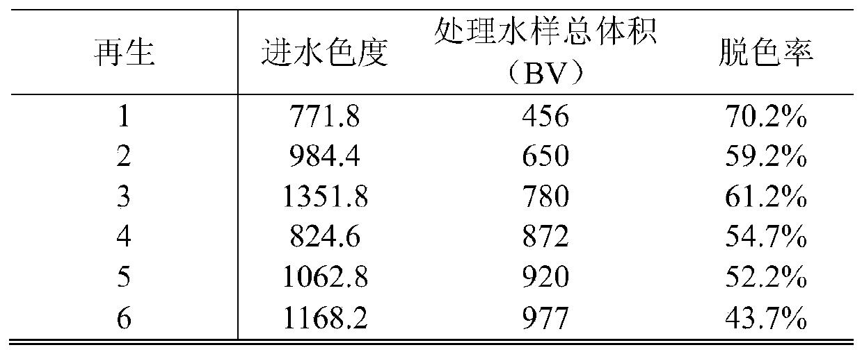 A regeneration method of an adsorption medium and a decolorization treatment method of printing and dyeing wastewater