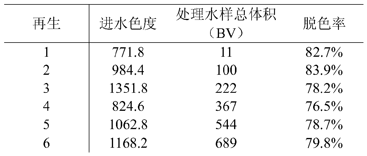 A regeneration method of an adsorption medium and a decolorization treatment method of printing and dyeing wastewater