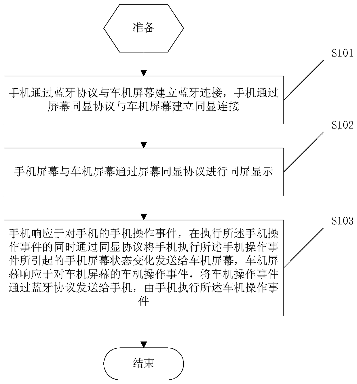 A connection control method and system for a car screen and a mobile phone