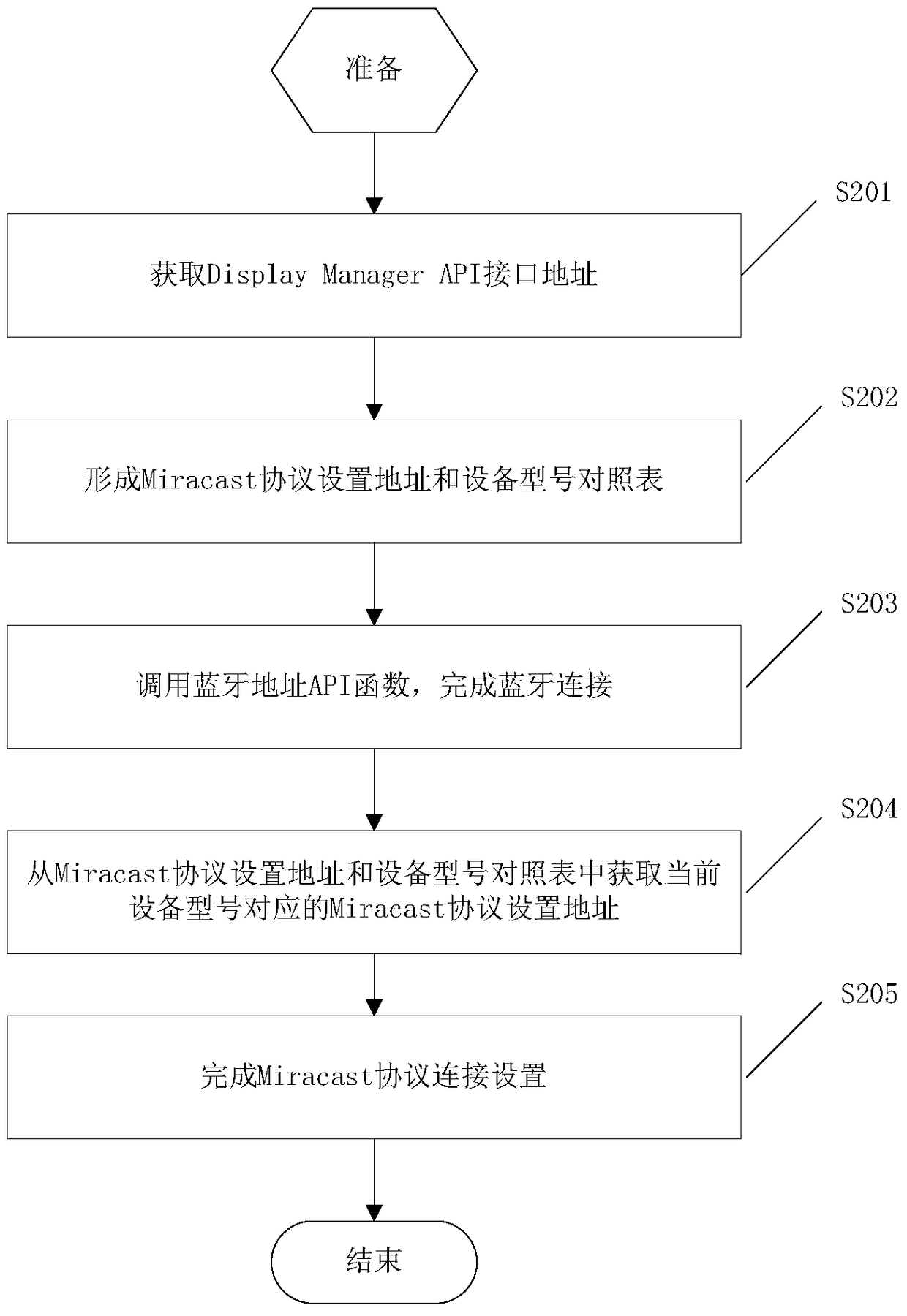 A connection control method and system for a car screen and a mobile phone