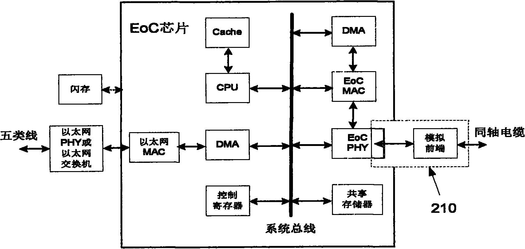 Coaxial-cable Ethernet over coax (EOC) system with upgrade function and control method thereof