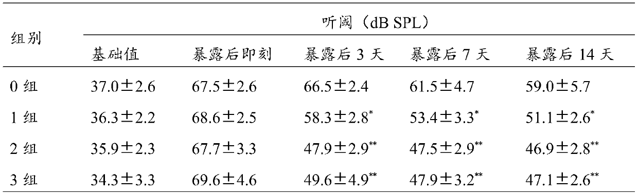 Application of metformin in the preparation of products for the prevention and treatment of noise-induced hearing loss