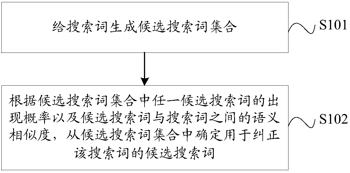 A data processing method and computing equipment