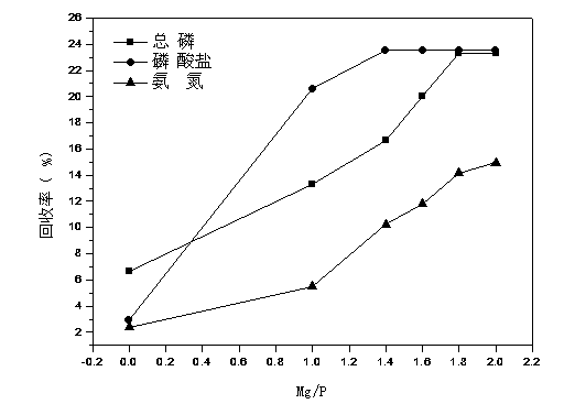 Method of economically recycling phosphor from excess sludge