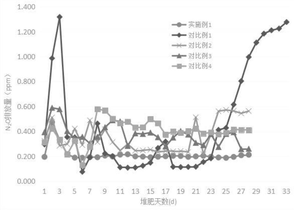 Compost preparation method for performing four-stage fermentation by adopting enzyme-bacterium composite leavening agent