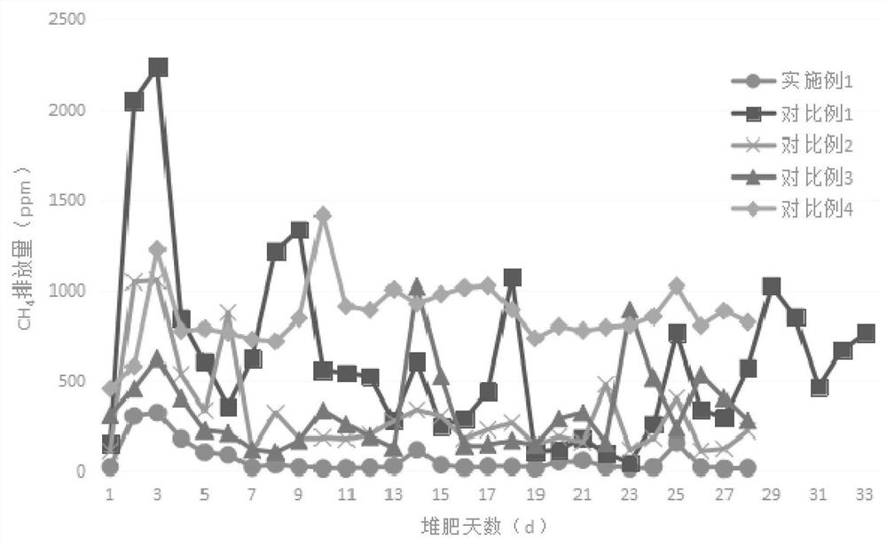 Compost preparation method for performing four-stage fermentation by adopting enzyme-bacterium composite leavening agent