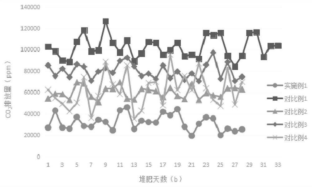 Compost preparation method for performing four-stage fermentation by adopting enzyme-bacterium composite leavening agent