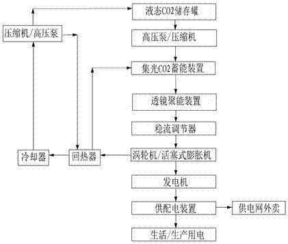 Carbon dioxide circular power generation method adapting to countries with solar energy as energy