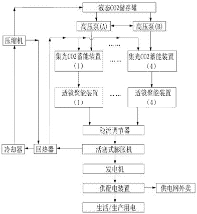 Carbon dioxide circular power generation method adapting to countries with solar energy as energy