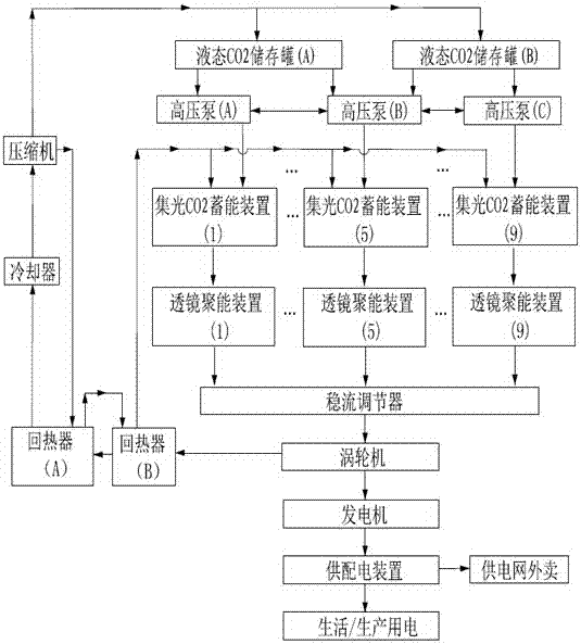 Carbon dioxide circular power generation method adapting to countries with solar energy as energy