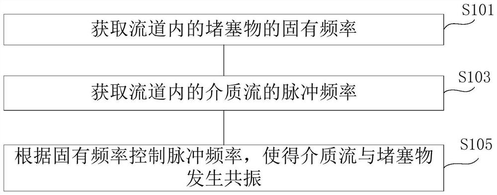 Flow channel blockage cleaning method, washing equipment, washing method and readable storage medium