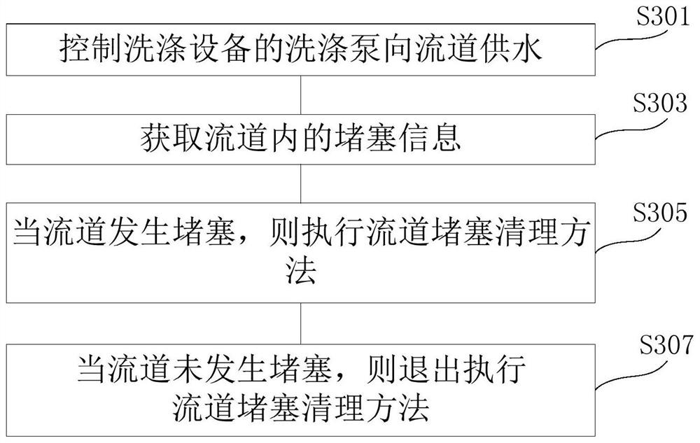 Flow channel blockage cleaning method, washing equipment, washing method and readable storage medium