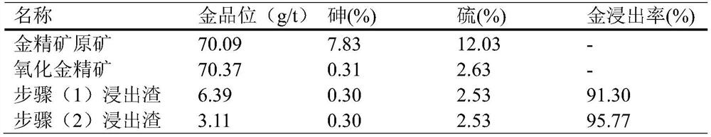 Gold concentrate oxidizing slag gold leaching process