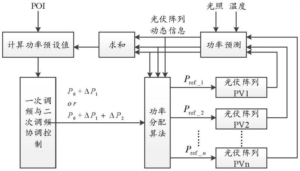 An Optimal Control Method for Photovoltaic Power Stations Actively Participating in Power Auxiliary Services