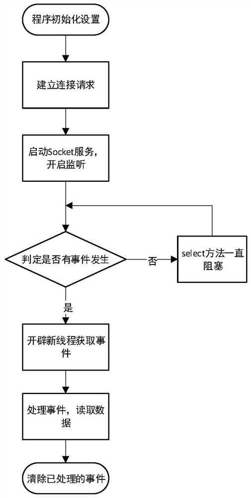 Server communication method based on NIO asynchronous thread model