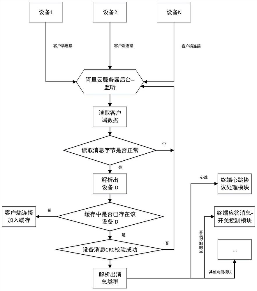 Server communication method based on NIO asynchronous thread model