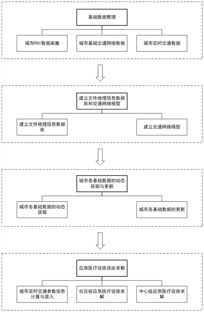 Public health event emergency medical facility site selection method based on POI data