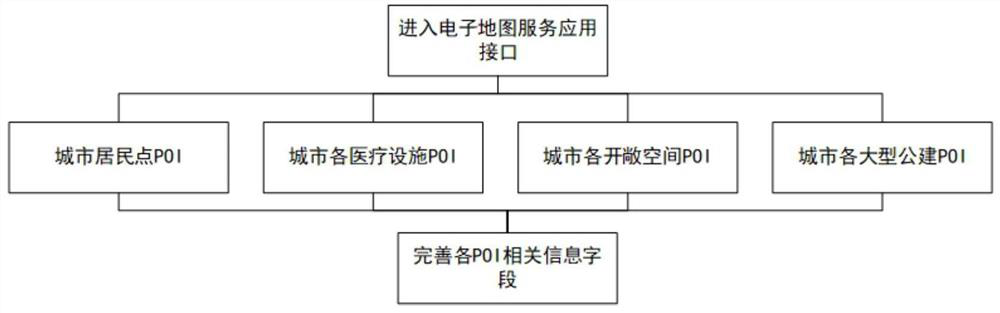 Public health event emergency medical facility site selection method based on POI data