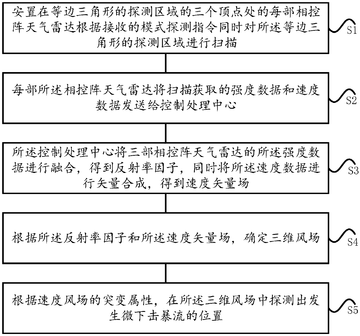 Meteorological detection method and system of three-dimensional wind field