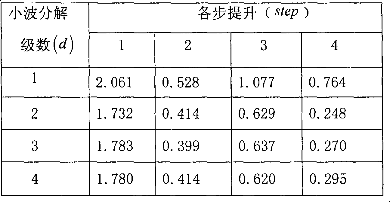 Fixed-point wavelet transform method for joint photographic experts group 2000 (JPEG2000) image compression