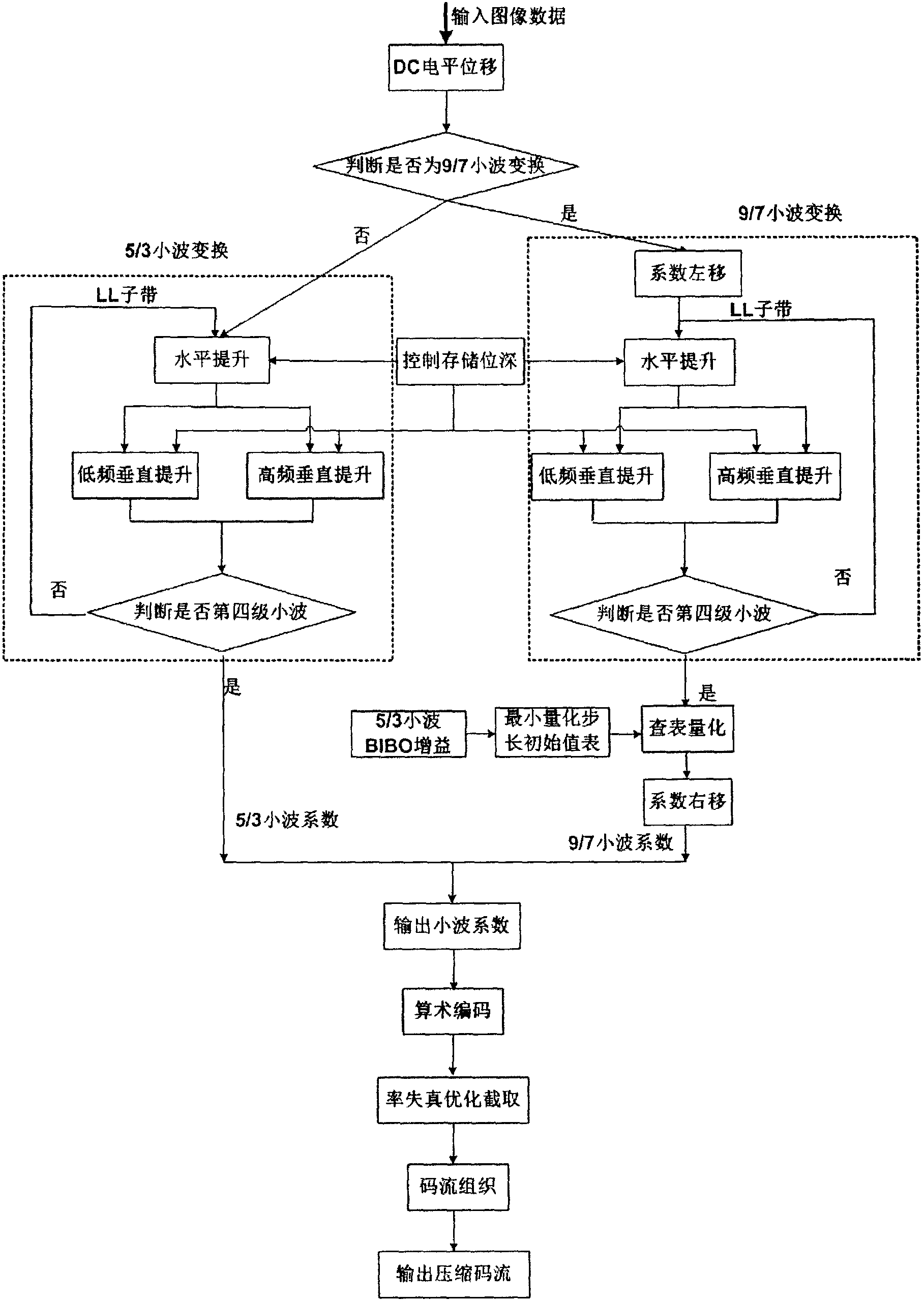 Fixed-point wavelet transform method for joint photographic experts group 2000 (JPEG2000) image compression