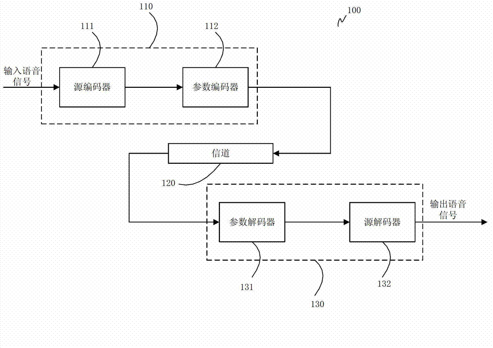 Method and device for treatment after noise enhancement in broadband voice decoding