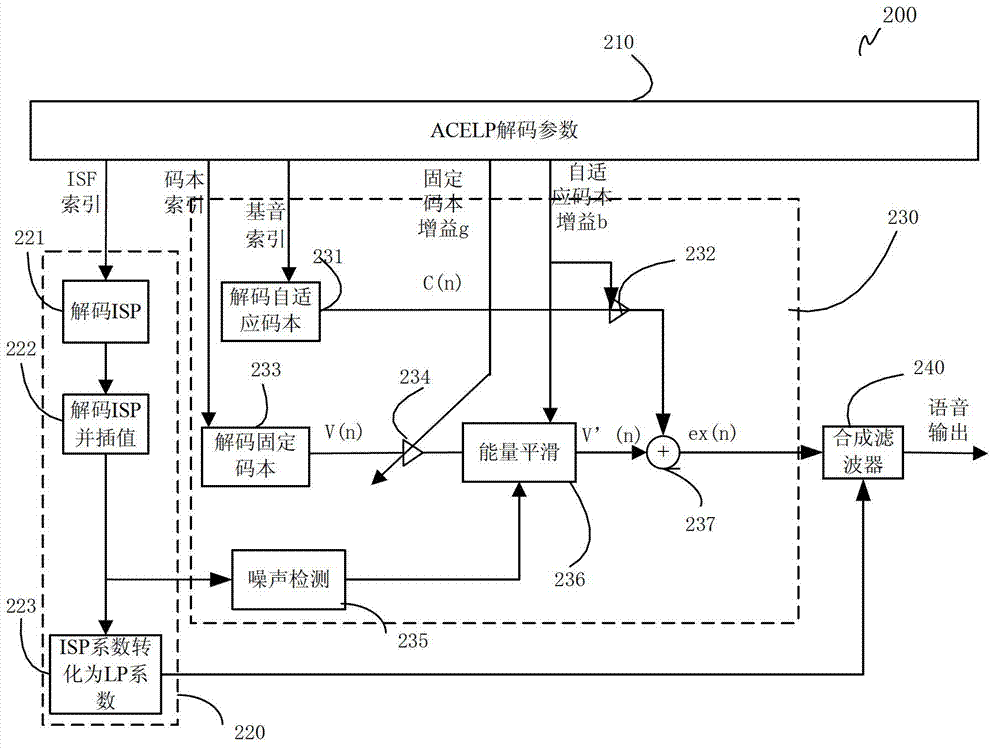 Method and device for treatment after noise enhancement in broadband voice decoding