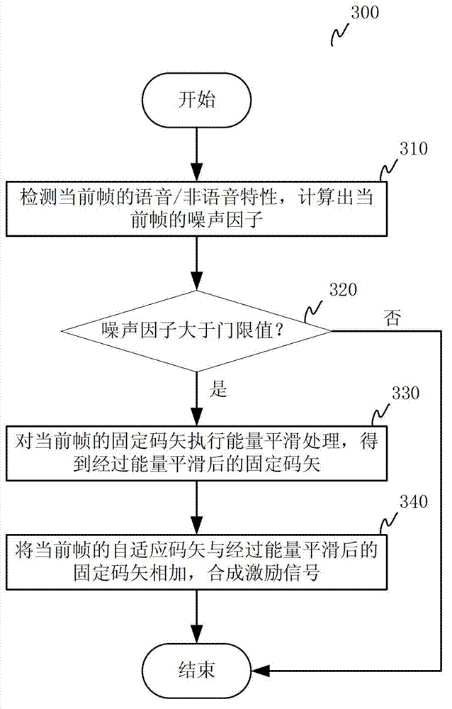 Method and device for treatment after noise enhancement in broadband voice decoding