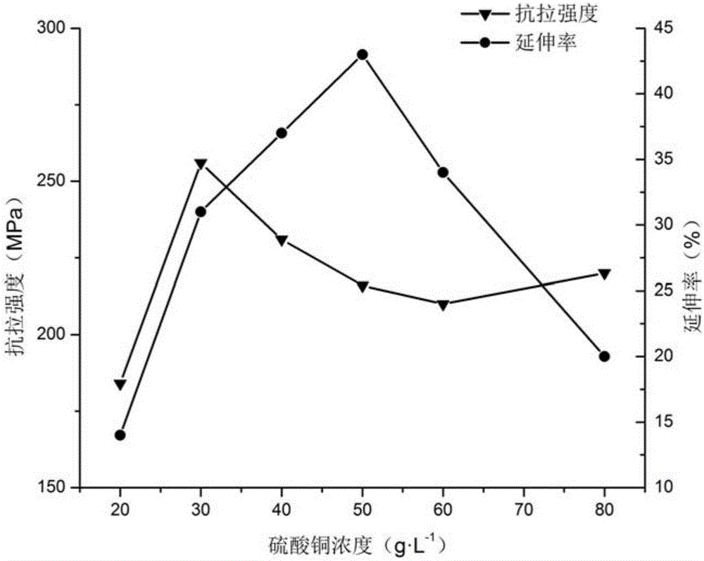 Additive-free method used for preparing high-mechanical-property electroformed copper layers at extremely low copper sulphate concentration