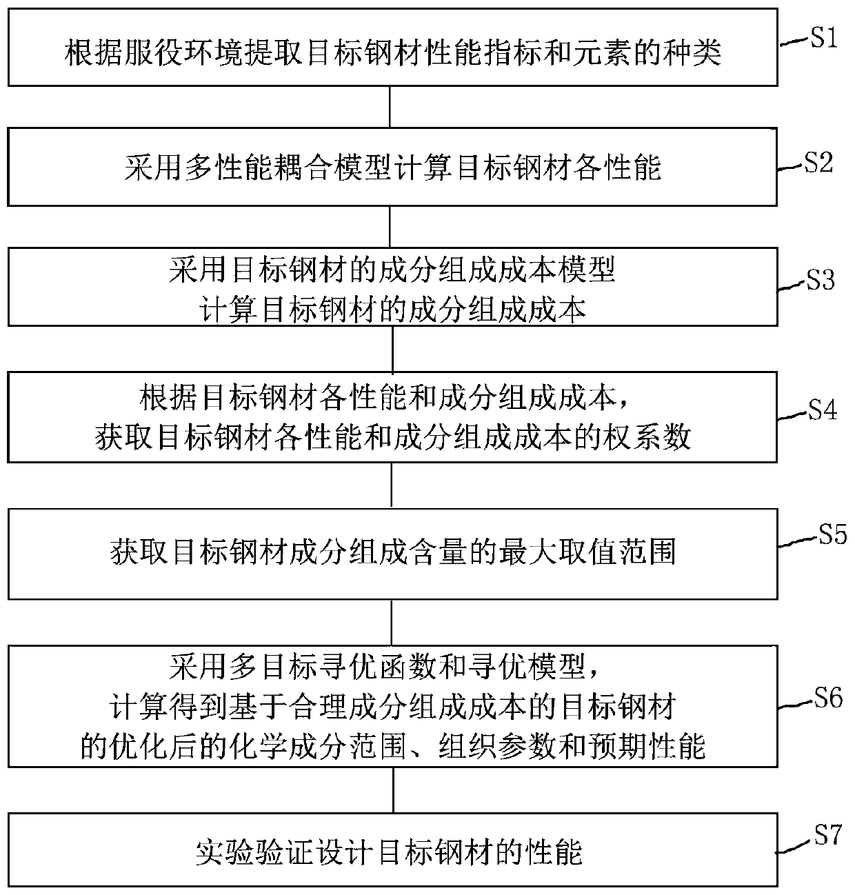 Multi-performance-coupled optimized steel optimization method